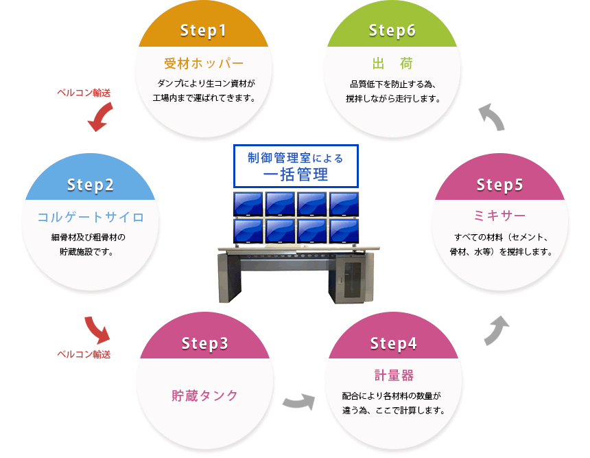 生コン事業の流れ